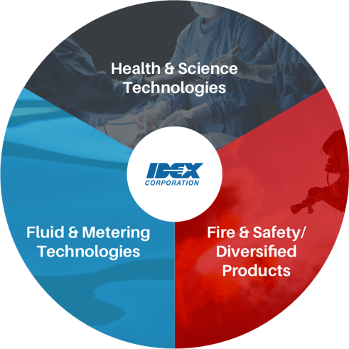 IDEX Company services piechart